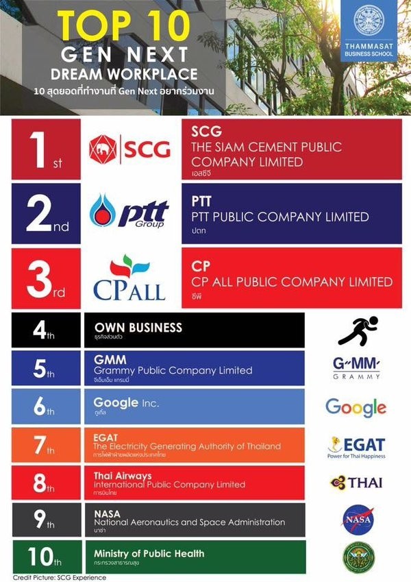 10 องค์กร