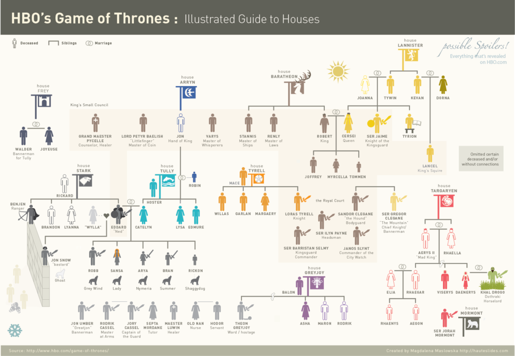 ความสัมพันธ์ตัวละคร Game of Thrones